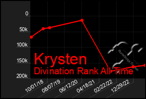 Total Graph of Krysten