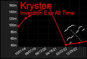 Total Graph of Krysten