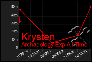 Total Graph of Krysten