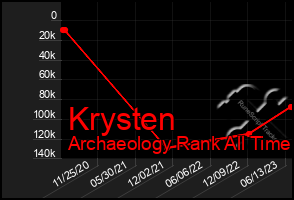 Total Graph of Krysten