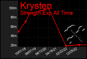 Total Graph of Krysten