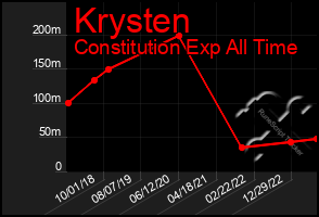 Total Graph of Krysten