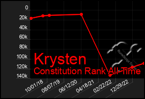 Total Graph of Krysten