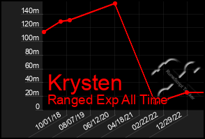 Total Graph of Krysten