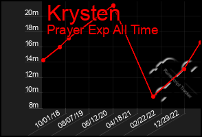 Total Graph of Krysten