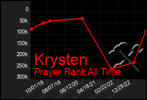 Total Graph of Krysten