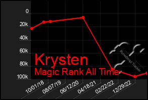 Total Graph of Krysten