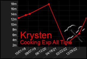 Total Graph of Krysten