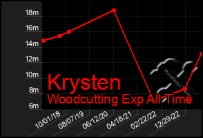 Total Graph of Krysten