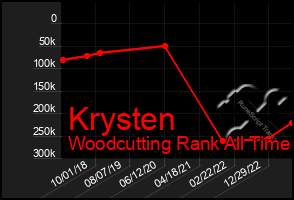 Total Graph of Krysten