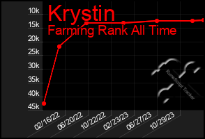Total Graph of Krystin