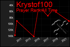 Total Graph of Krystof100