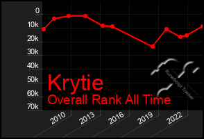 Total Graph of Krytie