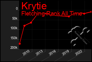 Total Graph of Krytie
