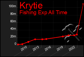 Total Graph of Krytie