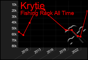 Total Graph of Krytie