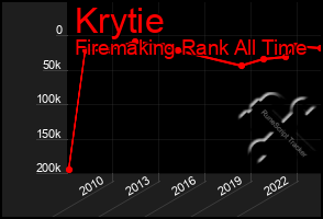 Total Graph of Krytie
