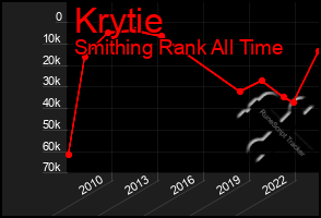 Total Graph of Krytie