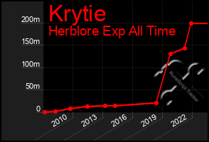 Total Graph of Krytie