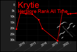 Total Graph of Krytie