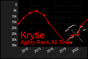 Total Graph of Krytie