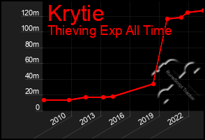 Total Graph of Krytie