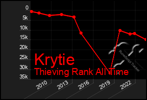 Total Graph of Krytie