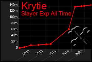 Total Graph of Krytie