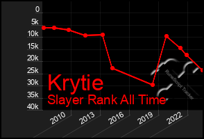 Total Graph of Krytie