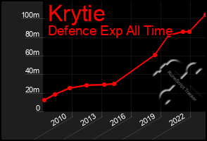 Total Graph of Krytie