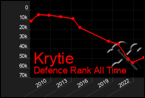 Total Graph of Krytie