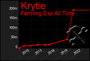 Total Graph of Krytie