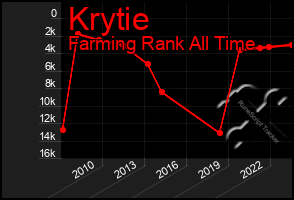 Total Graph of Krytie