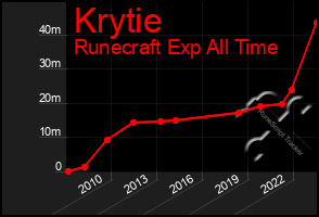 Total Graph of Krytie