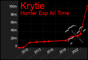 Total Graph of Krytie