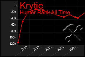 Total Graph of Krytie