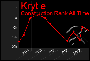 Total Graph of Krytie