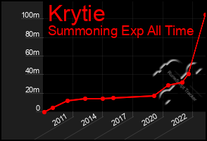 Total Graph of Krytie