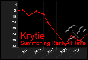 Total Graph of Krytie