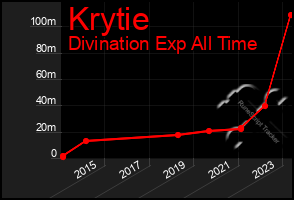 Total Graph of Krytie