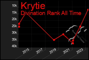 Total Graph of Krytie