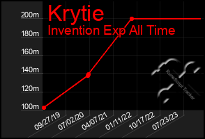 Total Graph of Krytie
