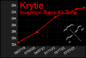 Total Graph of Krytie