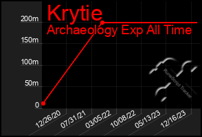 Total Graph of Krytie
