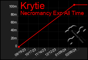 Total Graph of Krytie