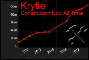 Total Graph of Krytie