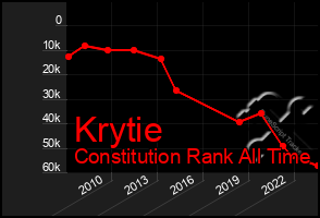 Total Graph of Krytie