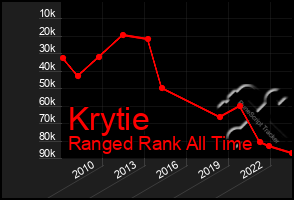 Total Graph of Krytie