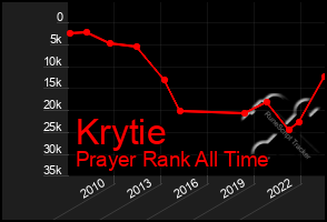 Total Graph of Krytie