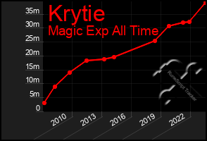 Total Graph of Krytie